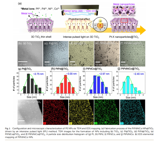 《Journal of Materials Chemistry A》：3D薄殼TiO2上的原子混合催化劑，用于雙?；瘜W檢測和中和（IF=11.99）